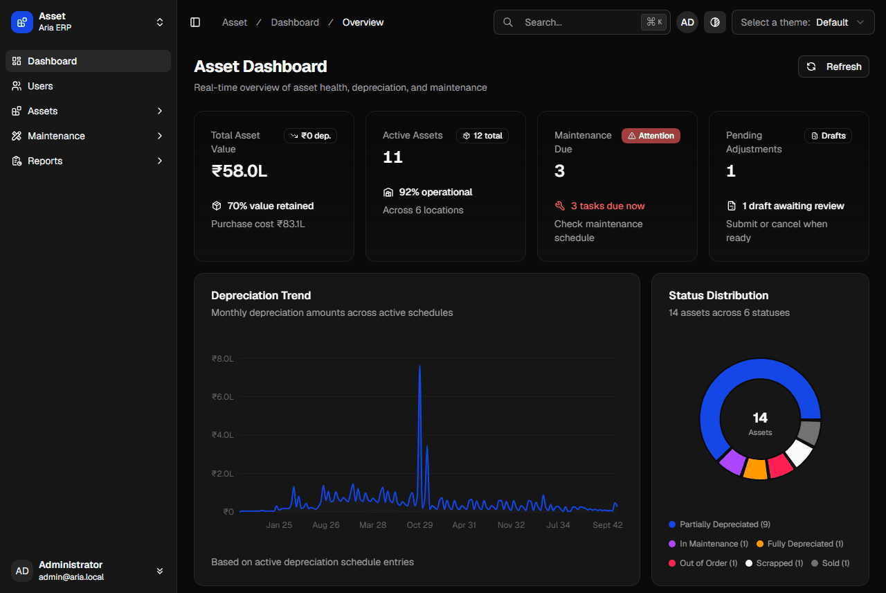 Aria’s Asset Dashboard: summary cards for total asset value (₹58 lakh), active assets (11), maintenance due (3) and pending adjustments (1), a monthly depreciation trend chart, and a donut chart of 14 assets by status.