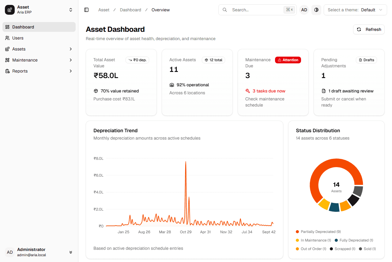 Aria’s Asset Dashboard: summary cards for total asset value (₹58 lakh), active assets (11), maintenance due (3) and pending adjustments (1), a monthly depreciation trend chart, and a donut chart of 14 assets by status.