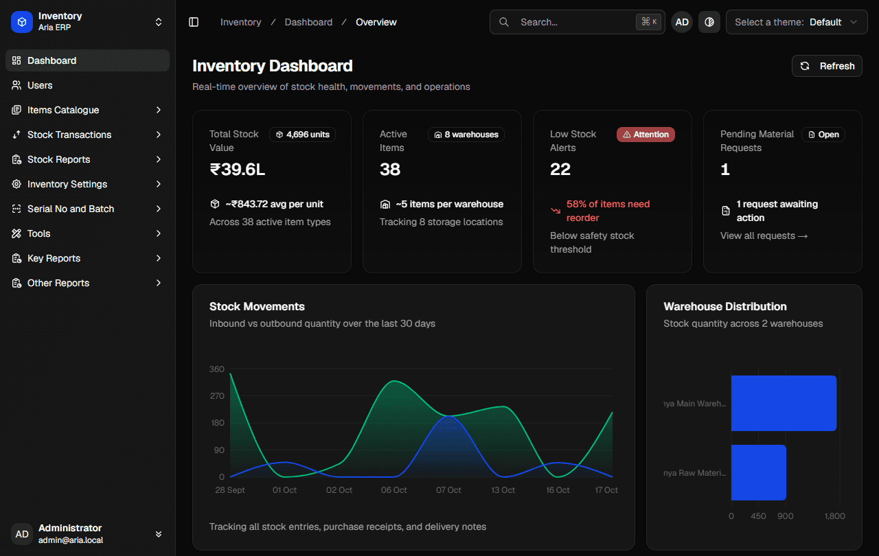 Aria’s Inventory Dashboard: summary cards for total stock value (₹39.6 lakh), active items (38), low-stock alerts (22) and pending material requests (1), a chart of inbound and outbound stock over the last 30 days, and a bar chart of stock by warehouse.