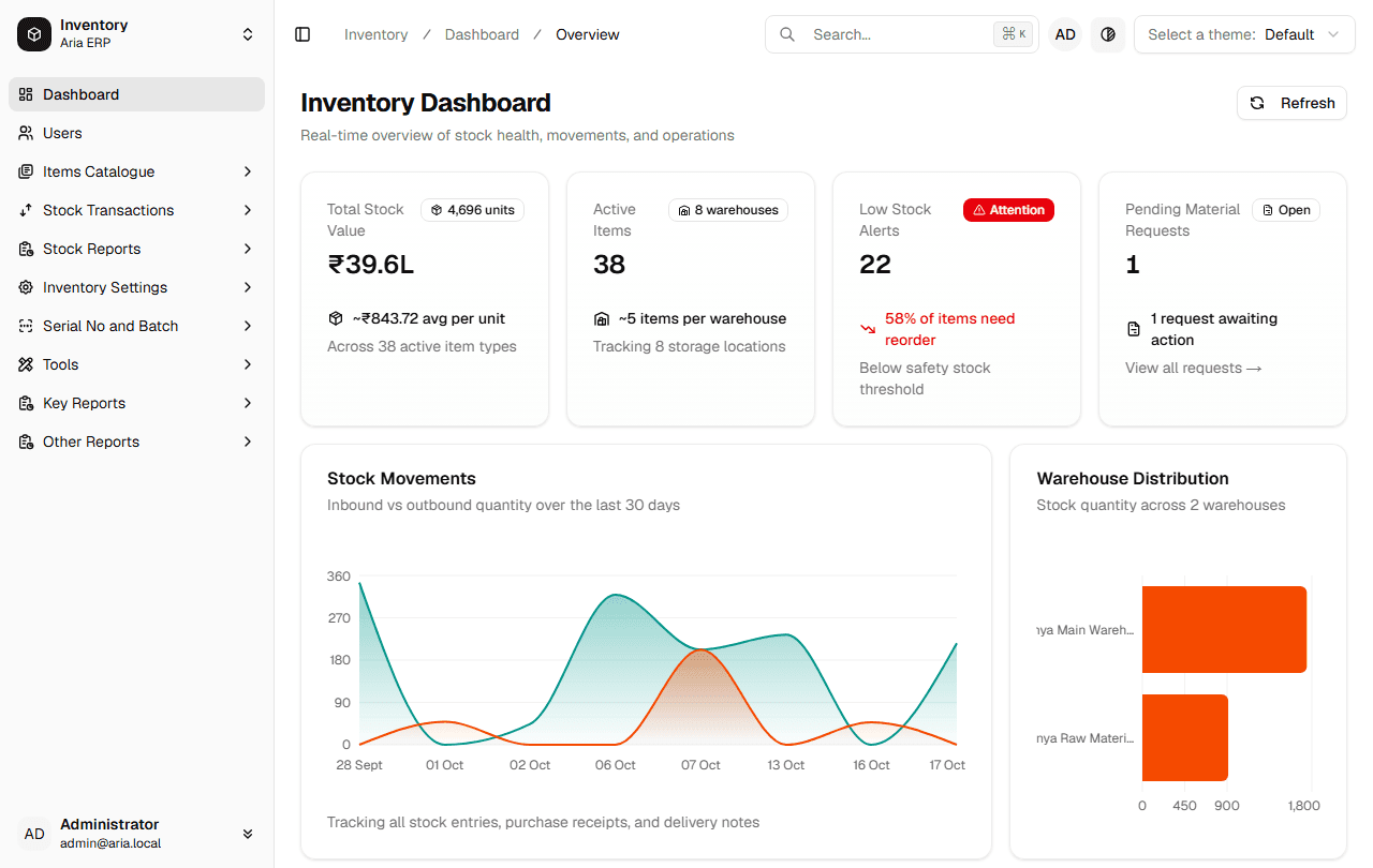 Aria’s Inventory Dashboard: summary cards for total stock value (₹39.6 lakh), active items (38), low-stock alerts (22) and pending material requests (1), a chart of inbound and outbound stock over the last 30 days, and a bar chart of stock by warehouse.