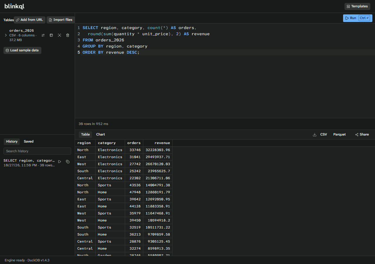 The Blinkql workbench: an imported file, orders_2026 (CSV, 6 columns, 37.2 MB), a SQL query that totals orders and revenue by region and category, and its result of 30 rows in under a second, led by North and Electronics.