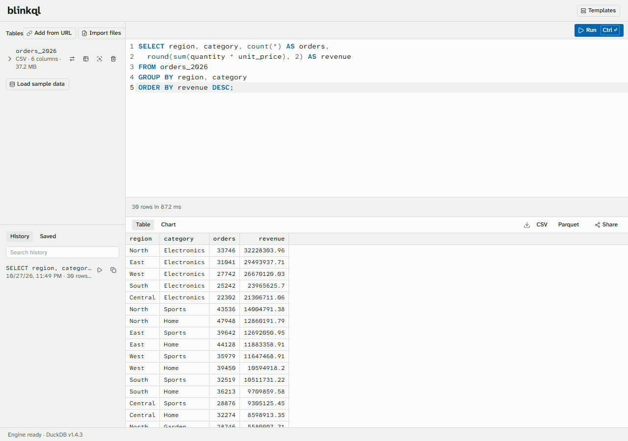 The Blinkql workbench: an imported file, orders_2026 (CSV, 6 columns, 37.2 MB), a SQL query that totals orders and revenue by region and category, and its result of 30 rows in under a second, led by North and Electronics.